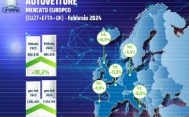 Mercato auto Europa, a febbraio crescita del 10,2%